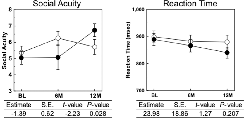 사회적예민성과 반응시간 그래프