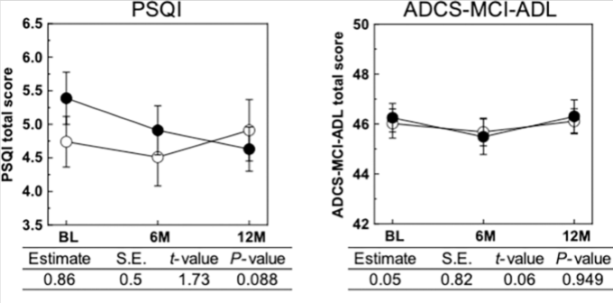 수면의 질과 경도인지장애 측정