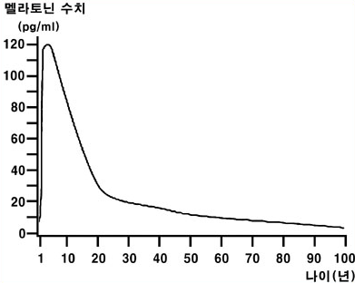 멜라토닌이 나이들면서 줄어드는 수치