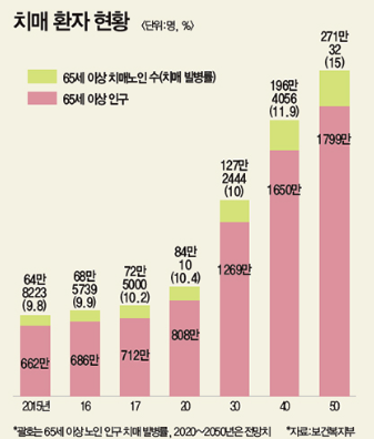 치매환자 현황 통계