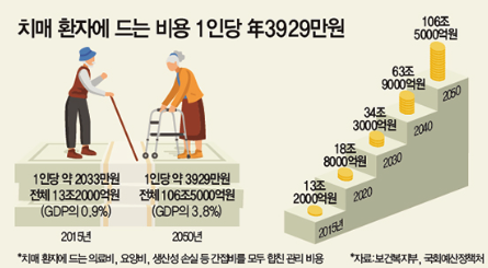 치매에 드는비용